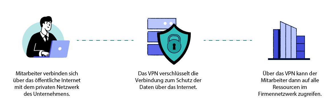 Diagramm zur Erklärung der Funktionsweise von VPN-Anbietern für den Fernzugriff