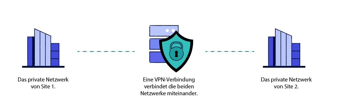 Diagramm zur Erklärung der Funktionsweise von site-to-site VPNs