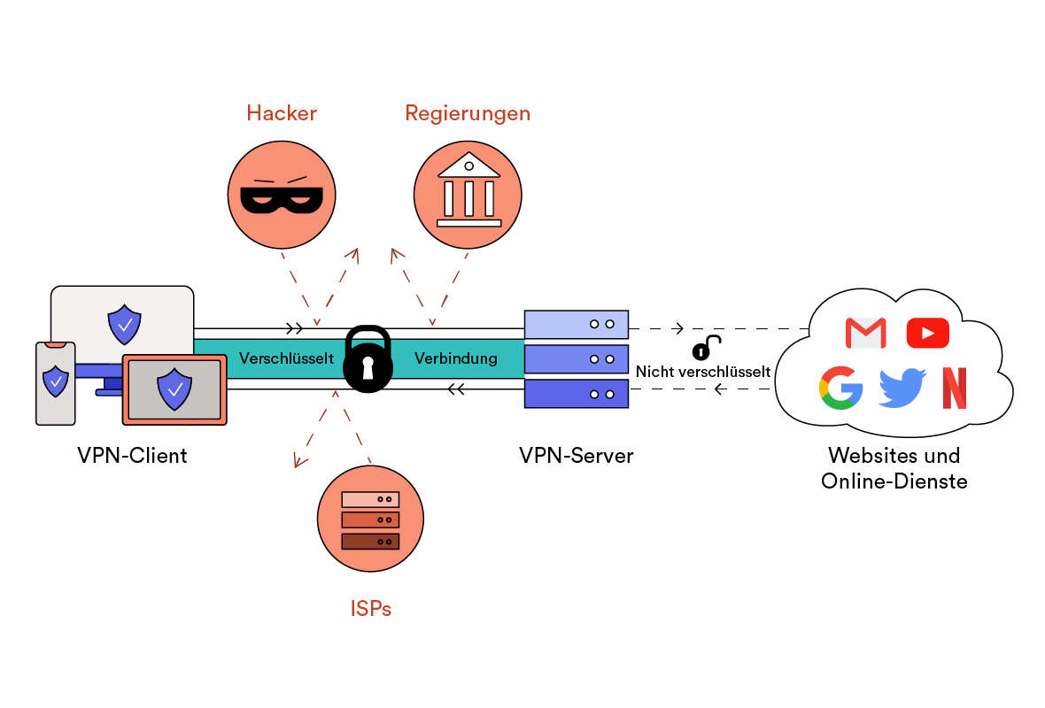 Funktionsweise eines virtuellen privaten Netzwerks (VPN)
