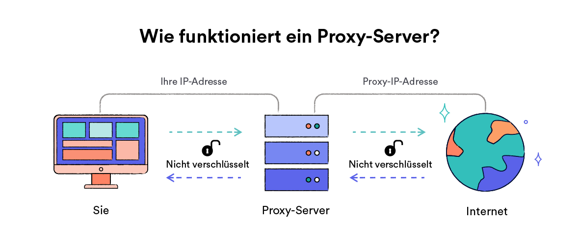 Diagramm zur Funktionsweise eines Proxy-Servers