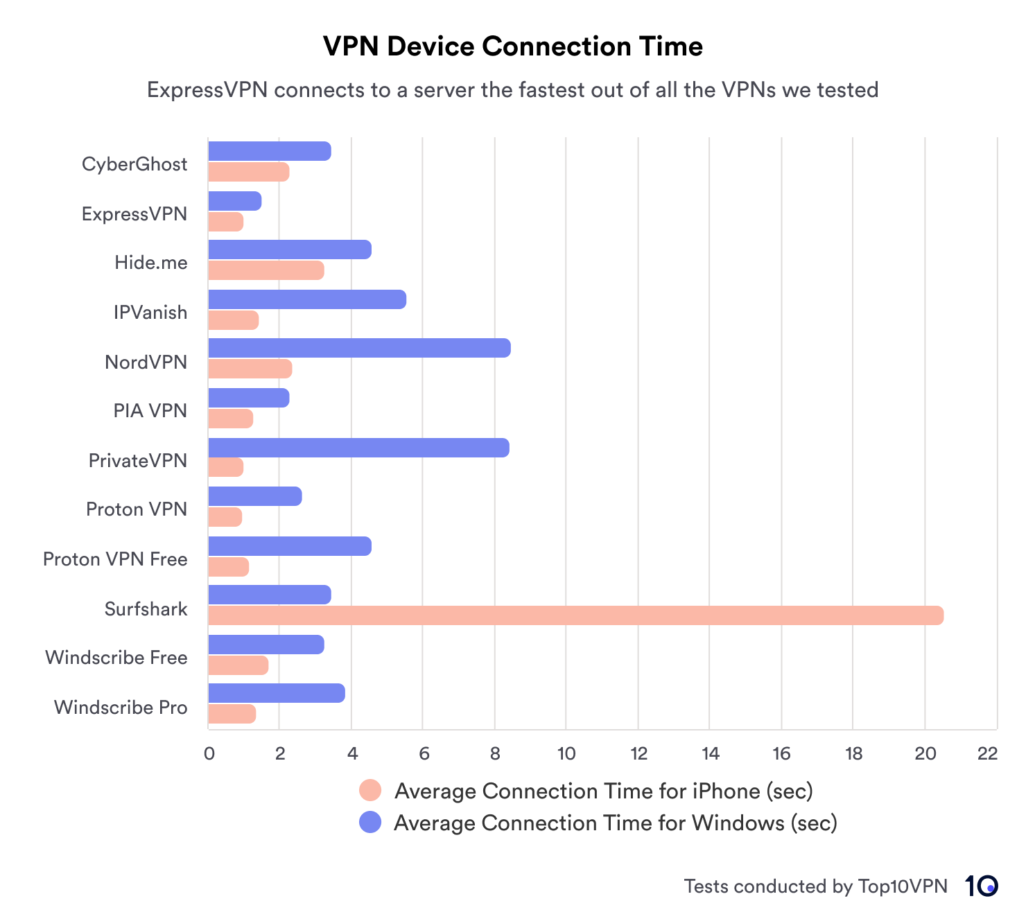 Bar chart comparing connection time between VPNs.