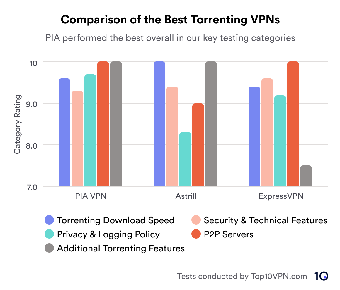 Balkendiagramm zum Vergleich der besten Torrenting VPNs in 5 verschiedenen Testkategorien