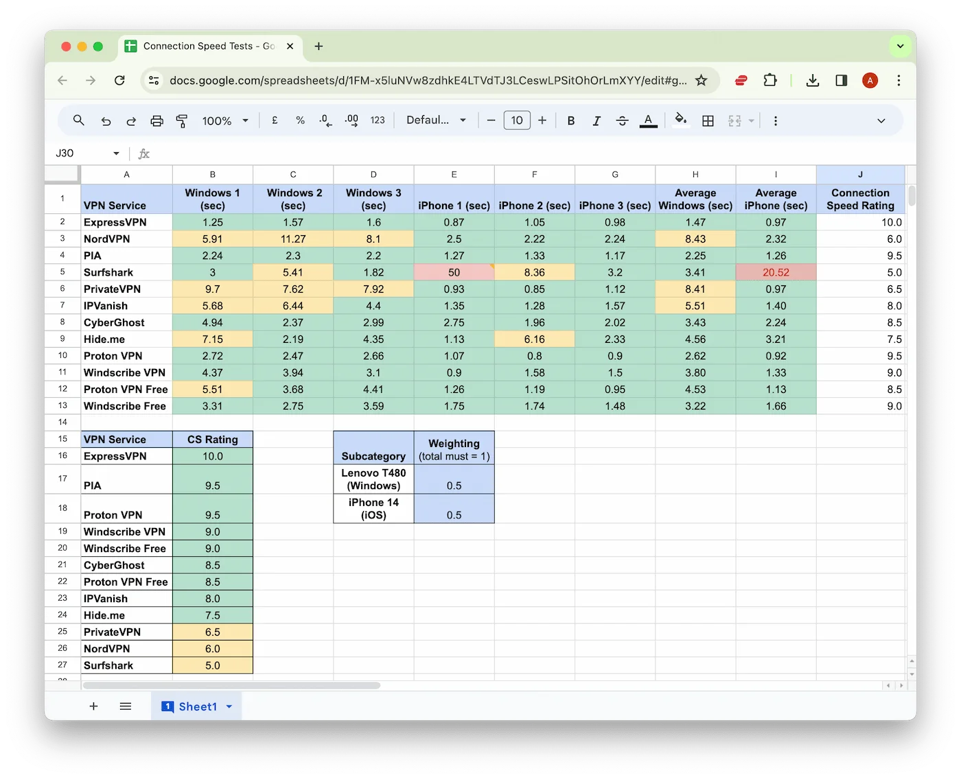 Screenshot of our Google Sheet with connection time test data and ratings.