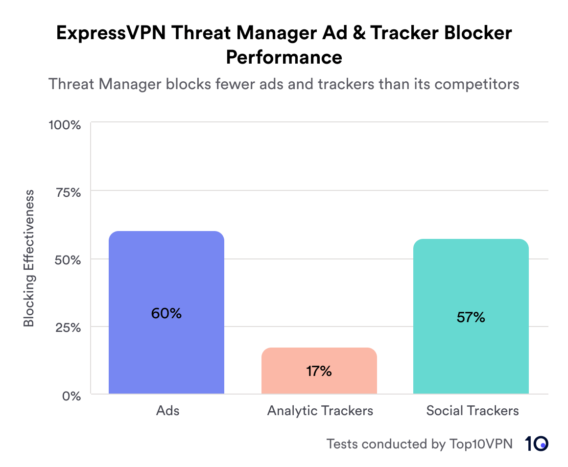 Bar graph titled "ExpressVPN Threat Manager Ad & Tracker Blocker Performance," showing the blocking effectiveness for Ads at 60%, Analytic Trackers at 17%, and Social Trackers at 57%.