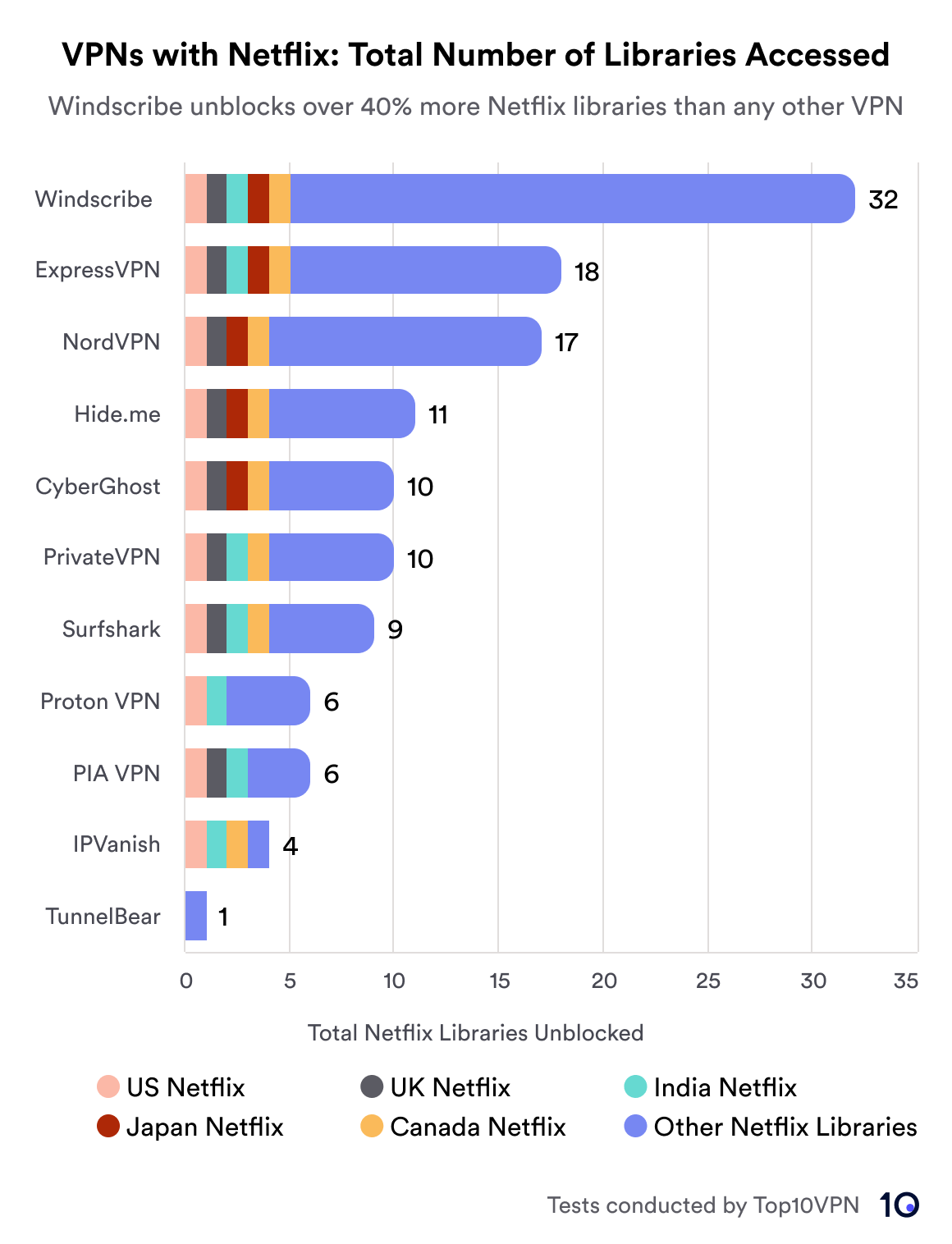액세스한 총 Netflix 라이브러리 수를 기준으로 VPN 서비스를 비교하는 막대형 차트입니다. Windscribe는 32개의 라이브러리로 선두를 달리고 있으며 ExpressVPN과 NordVPN이 각각 18개와 17개로 그 뒤를 따르고 있습니다. 차트에는 미국, 영국, 일본, 캐나다, 인도 등과 같은 지역을 나타내는 키가 포함되어 있습니다.