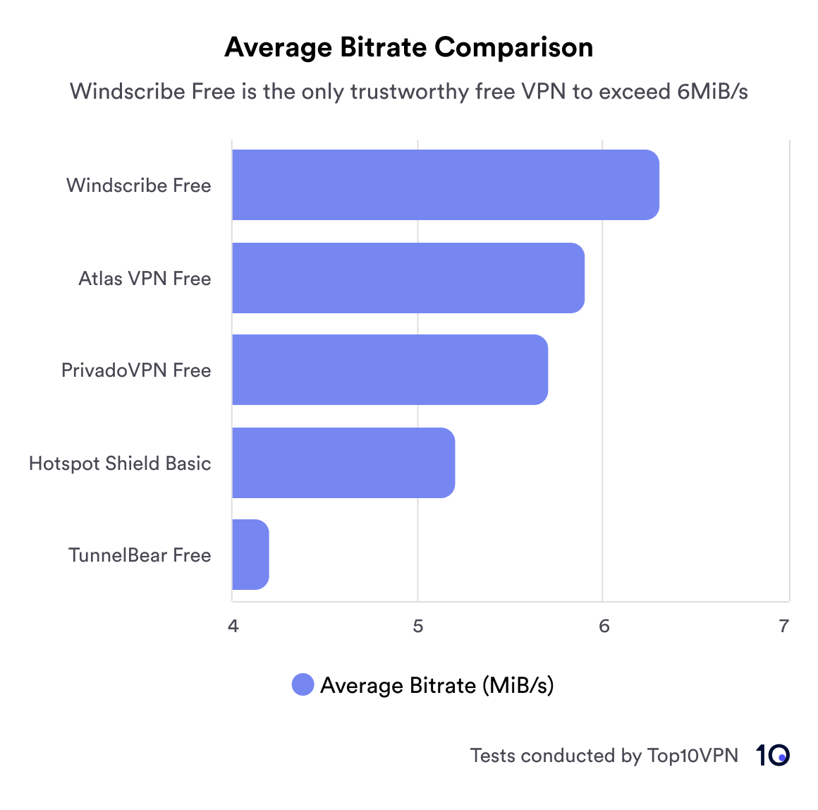 Bar chart comparing the average bitrates of free torrenting VPNs