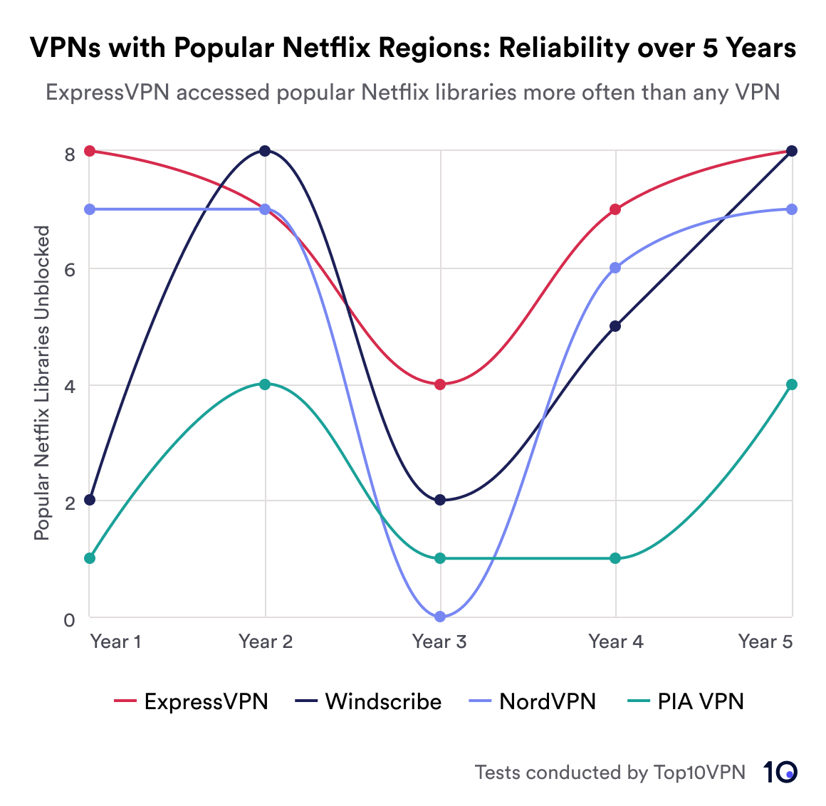 Ett linjediagram som visar prestandan för fyra VPN:er – ExpressVPN, Windscribe, NordVPN och PIA VPN – vid avblockering av Netflix-regioner under fem år. ExpressVPN leder i tillförlitlighet.