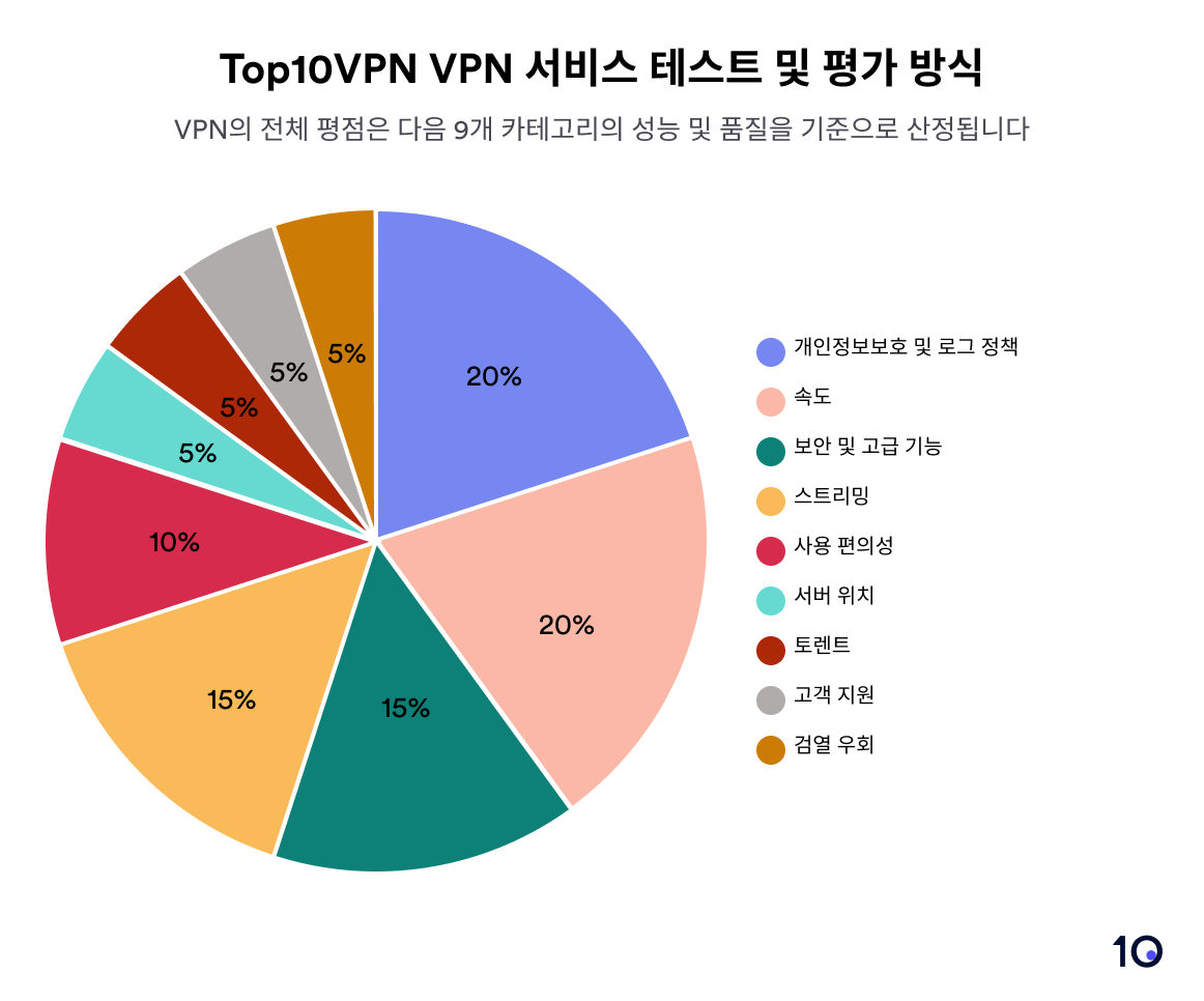 Top10VPN의 등급 시스템 분석을 보여주는 파이.