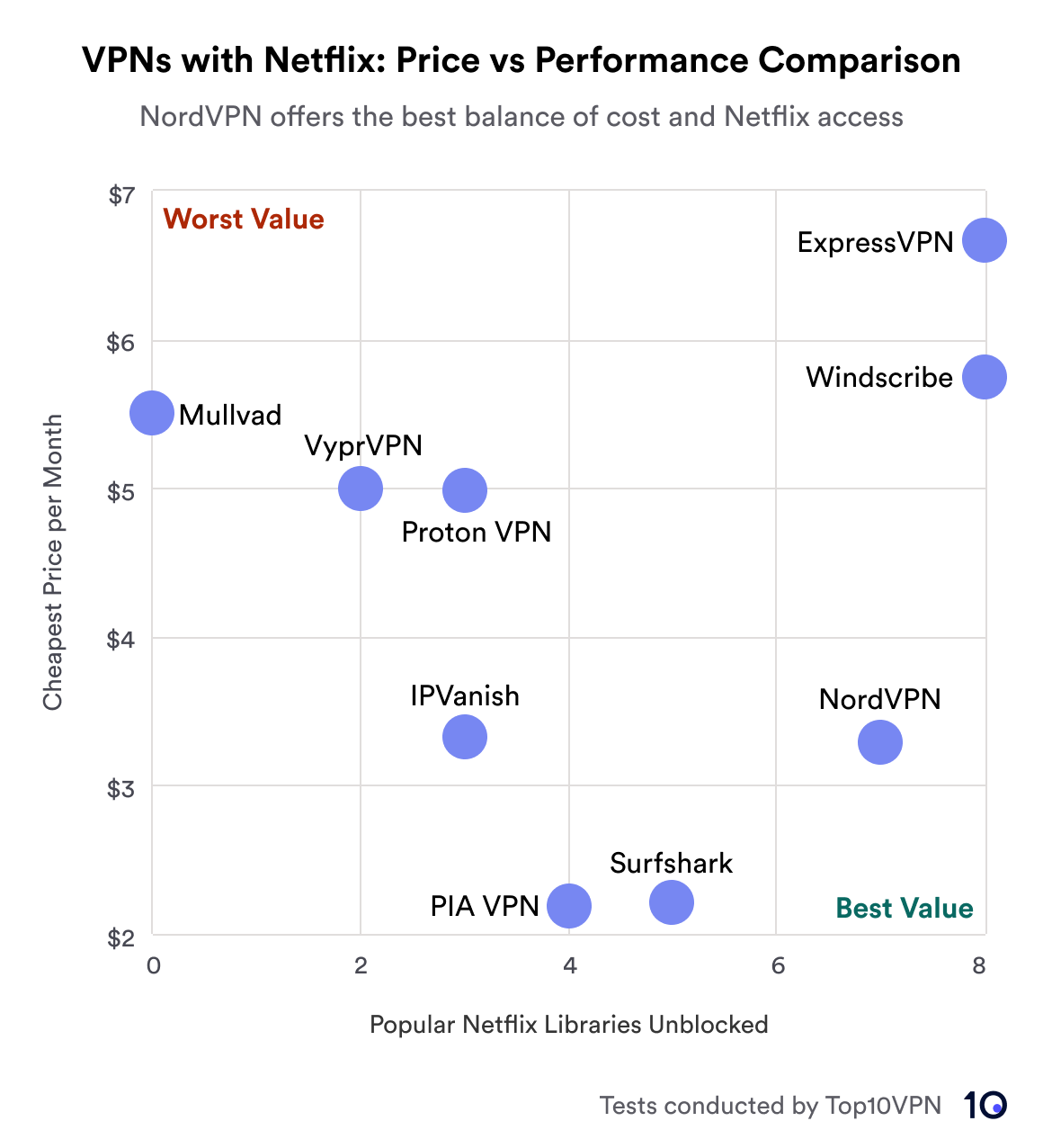 Netflix 라이브러리 차단을 해제할 때 가격 대비 성능을 기준으로 VPN 서비스를 비교한 산점도입니다. NordVPN은 최고의 가치를 제공하는 것으로 강조되어 있으며 
