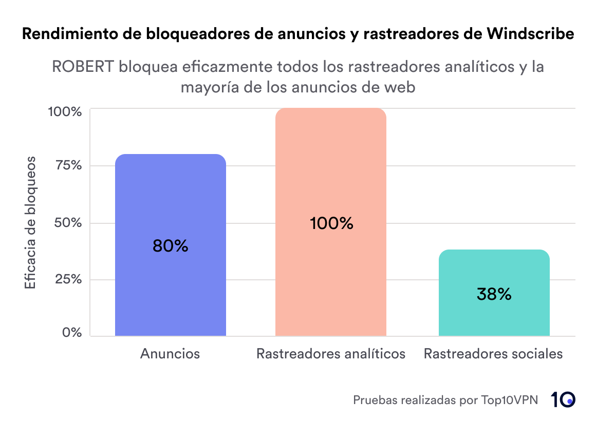 Representación gráfico de los resultados del bloqueador de anuncios de Windscribe