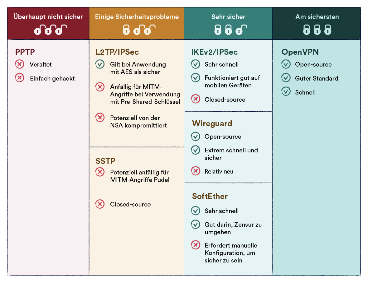 Tabelle der VPN-Verschlüsselungsprotokolle und ihrer Sicherheitsrisiken.