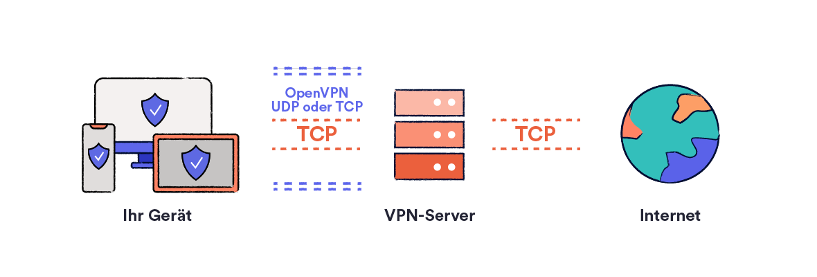 Diagramm eines OpenVPN UDP- oder TCP-Tunnels