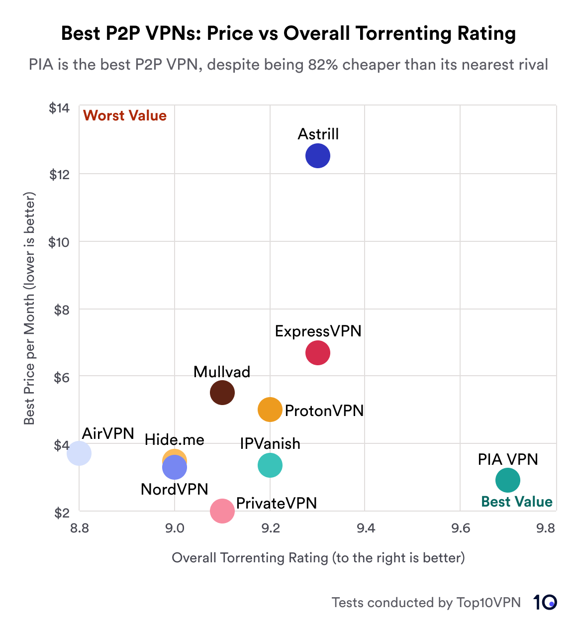 Gráfico de dispersão que compara as taxas de bits médias das melhores VPNs para torrent