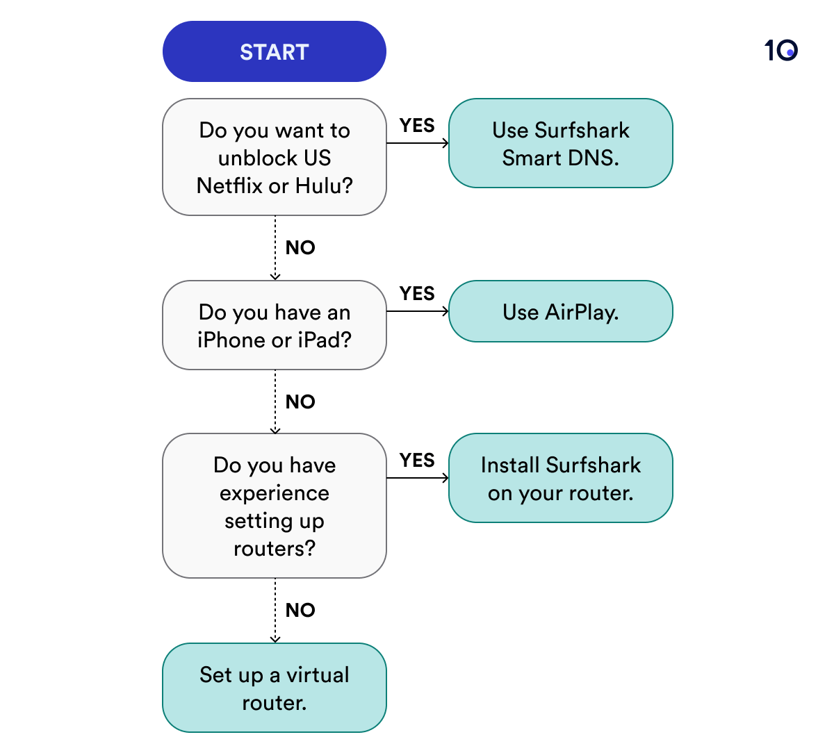 Flowchart for using Surfshark with Apple TV. f you want to unblock US Netflix or Hulu, it suggests using Surfshark Smart DNS. If you have an iPhone or iPad, it recommends using AirPlay. For those with experience setting up routers, it advises installing Surfshark on your router. If none apply, the final step is to set up a virtual router. The flowchart is color-coded with yes responses in green and no responses in grey