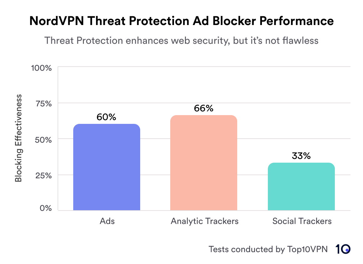 NordVPN's ad blocker performance represented in a graph