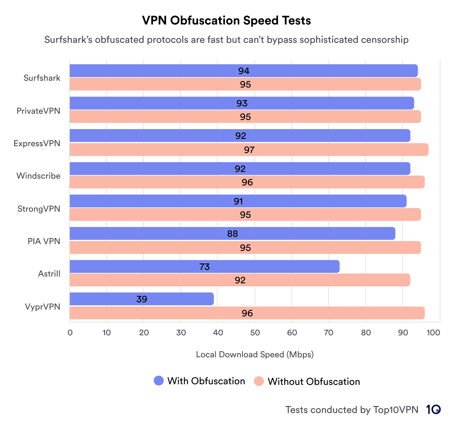 Bar graph comparing local download speeds of VPNs with and without obfuscation. Surfshark, PrivateVPN, ExpressVPN, Windscribe, StrongVPN, PIA VPN, Astrill, and VyprVPN are listed, showing higher speeds without obfuscation. The lowest with obfuscation is VyprVPN at 39 Mbps; the highest with is ExpressVPN at 97 Mbps.