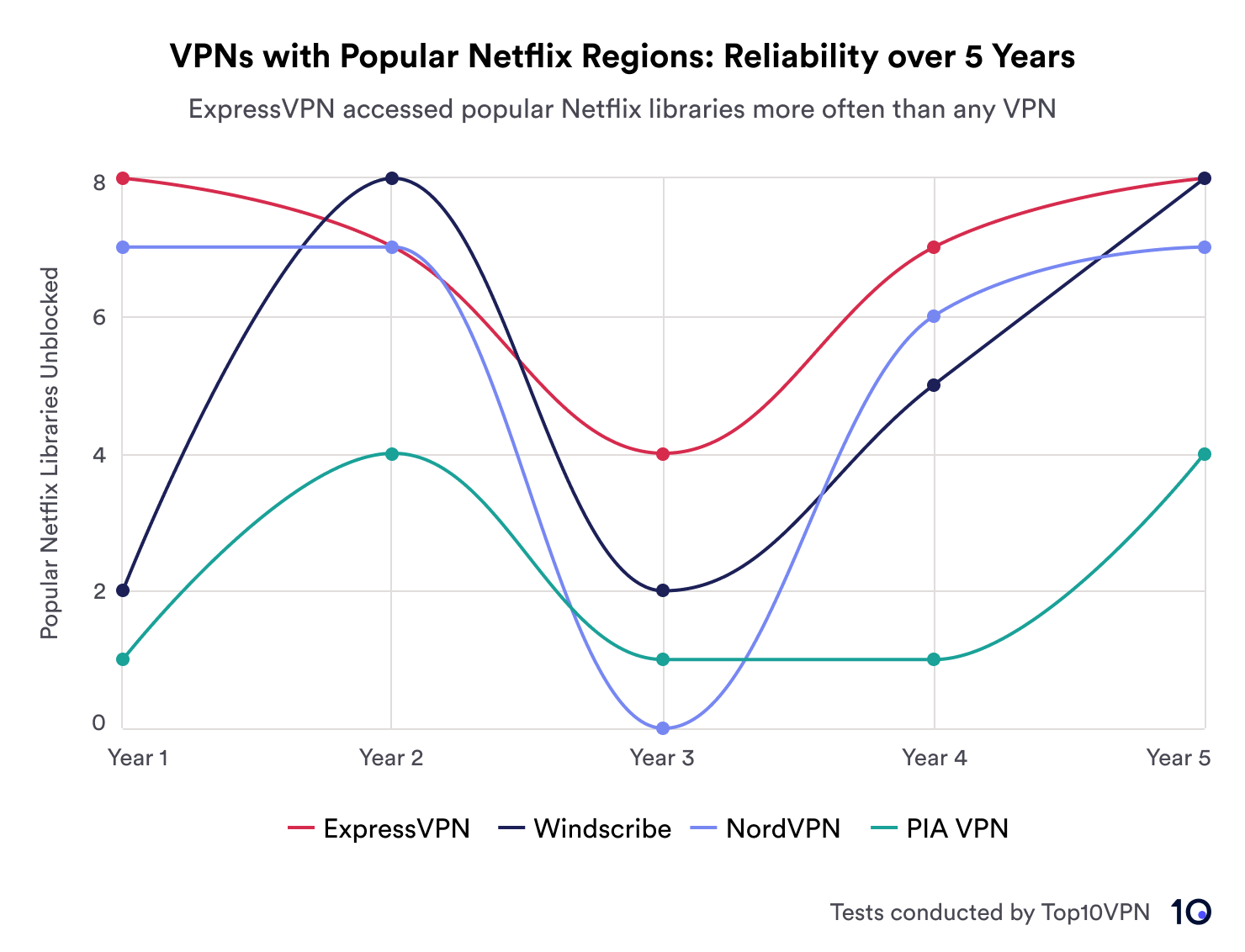 A line graph showing the performance of four VPNs—ExpressVPN, Windscribe, NordVPN, and PIA VPN—in unblocking Netflix regions over five years. ExpressVPN leads in reliability.