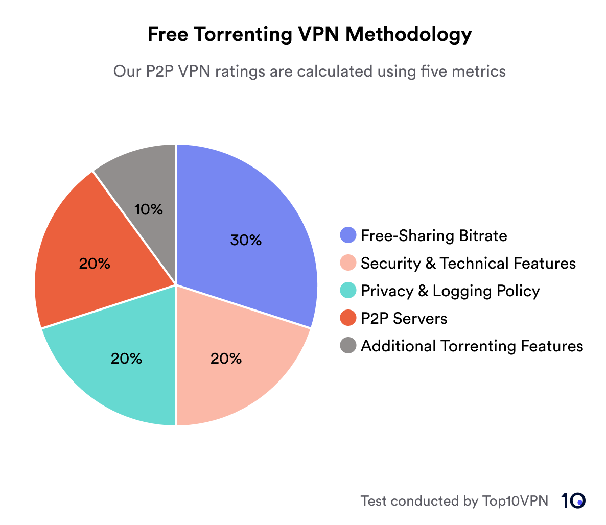 Pie chart showing the breakdown of our free torrenting methodology, which calculated using 5 metrics. Free-sharing bitrate is allocated 30%, security and technical features 20%, privacy and logging policy 20%, p2p servers 20% and additional torrenting features 10%
