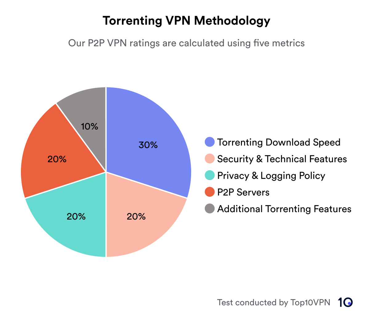 Pie chart showing the breakdown of our torrenting methodology, which calculated using 5 metrics. Torrenting download speed is allocated 30%, security and technical features 20%, privacy and logging policy 20%, p2p servers 20% and additional torrenting features 10%