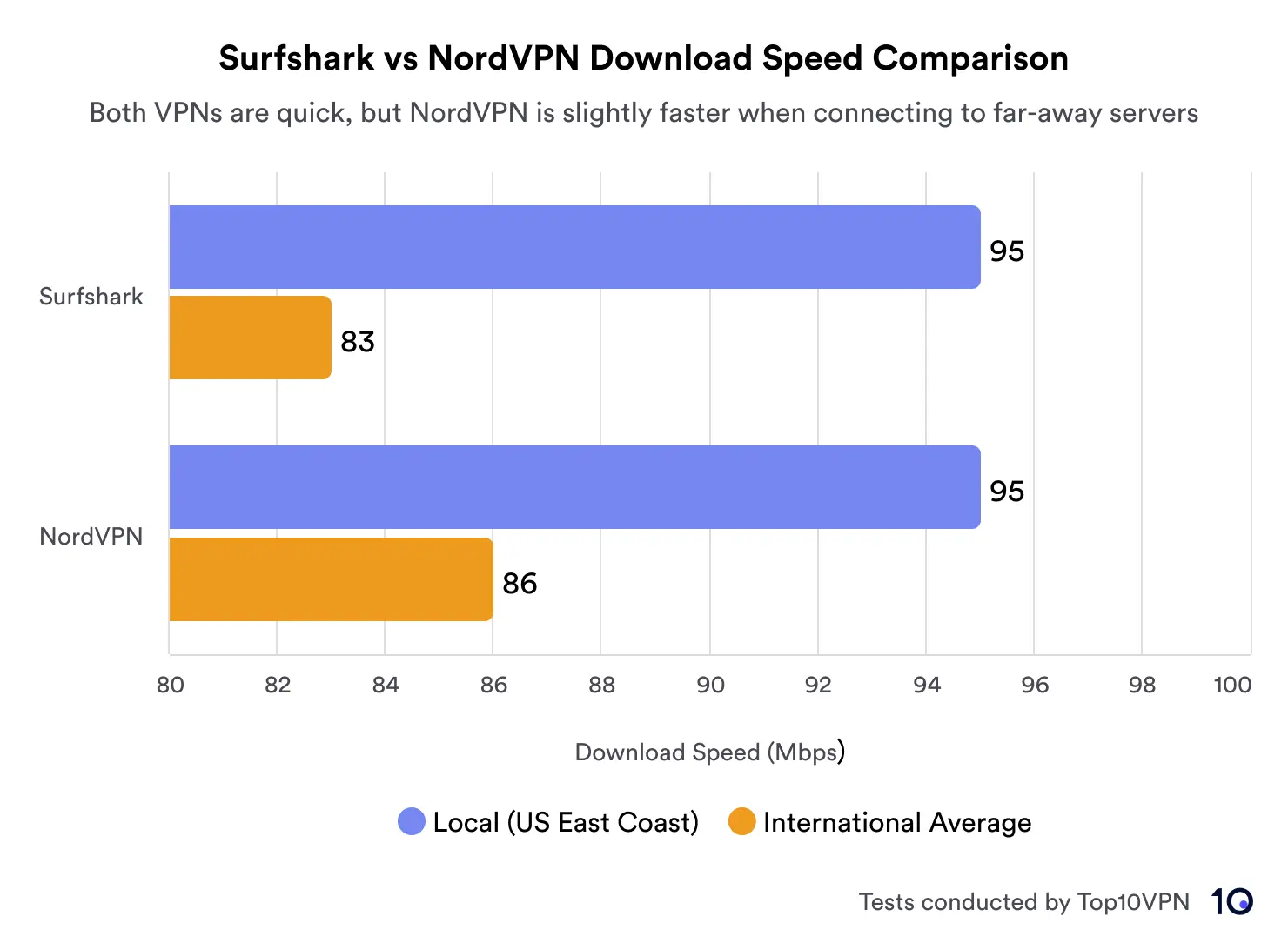 Bar chart comparing NordVPN and Surfshark's download speeds