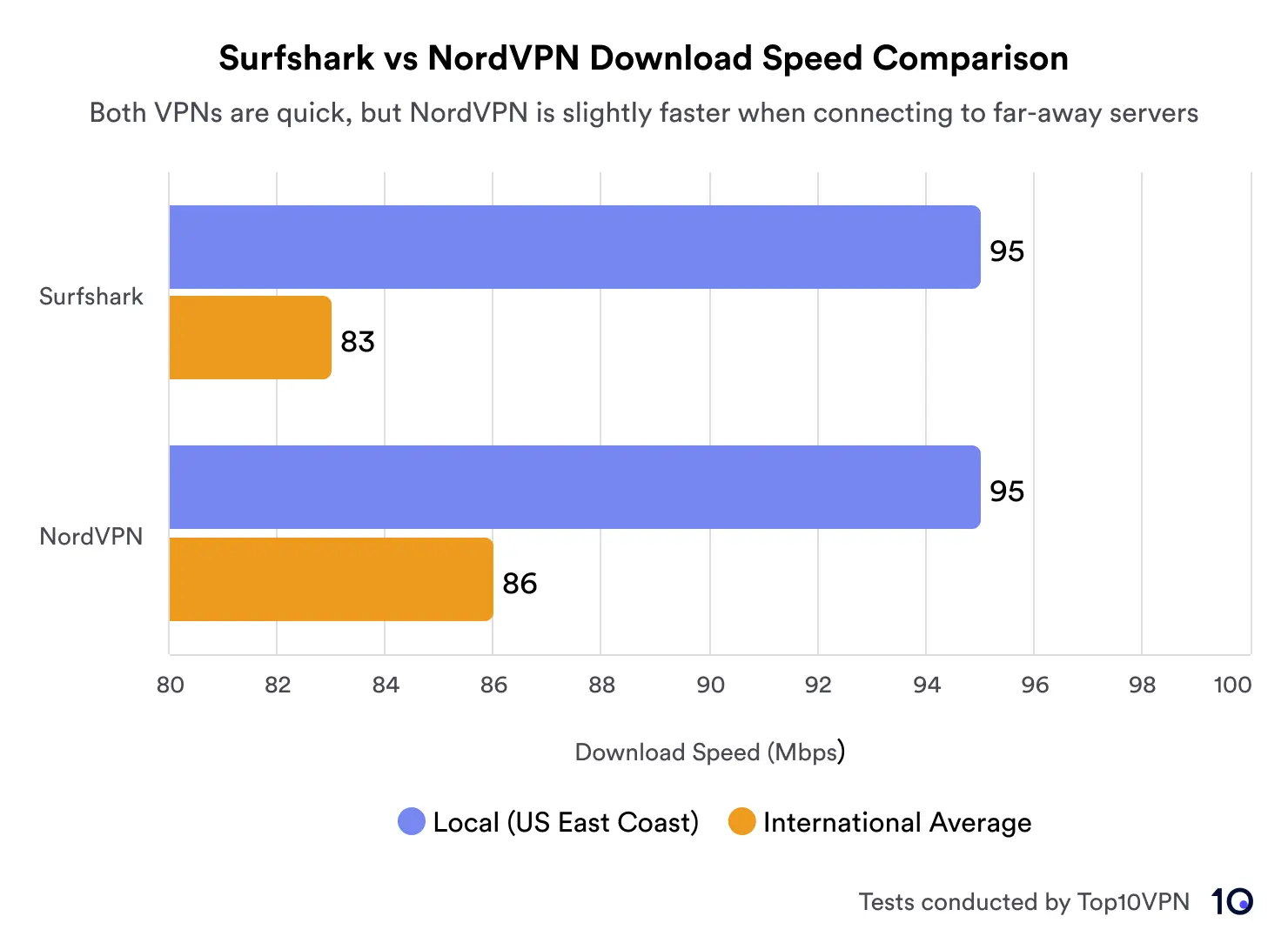 Surfshark Vs Nordvpn: The Ultimate VPN Showdown