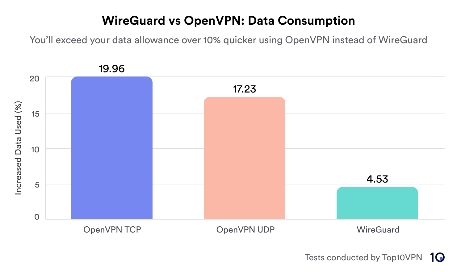 bar chart showing the data consumption of OpenVPN TCP (+19.96%), OpenVPN UDP (+17.23%), and WireGuard (+4.53%)