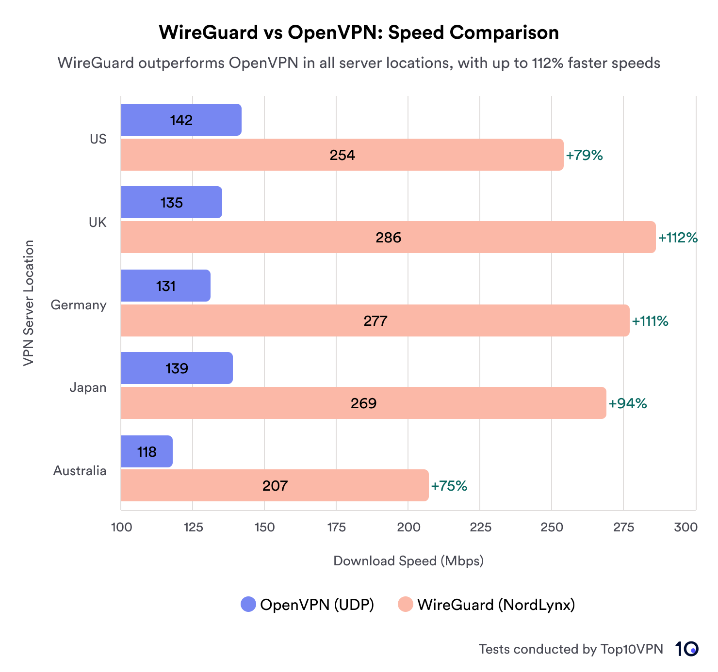 Bar chart comparing WireGuard and OpenVPN's download speeds across a range of server locations
