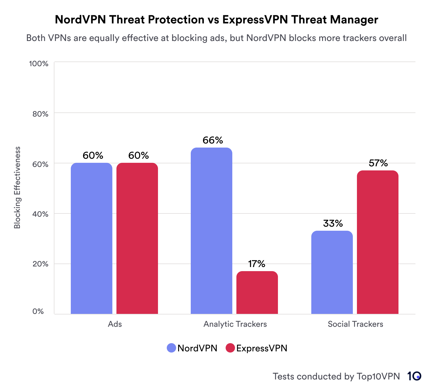 A bar graph comparing the effectiveness of NordVPN Threat Protection versus ExpressVPN Threat Manager in blocking ads, analytic trackers, and social trackers. Both NordVPN and ExpressVPN are equally effective at blocking ads with a 60% effectiveness rate. NordVPN outperforms ExpressVPN in blocking analytic trackers at 66% compared to 17% and social trackers at 57% to ExpressVPN's 33%.