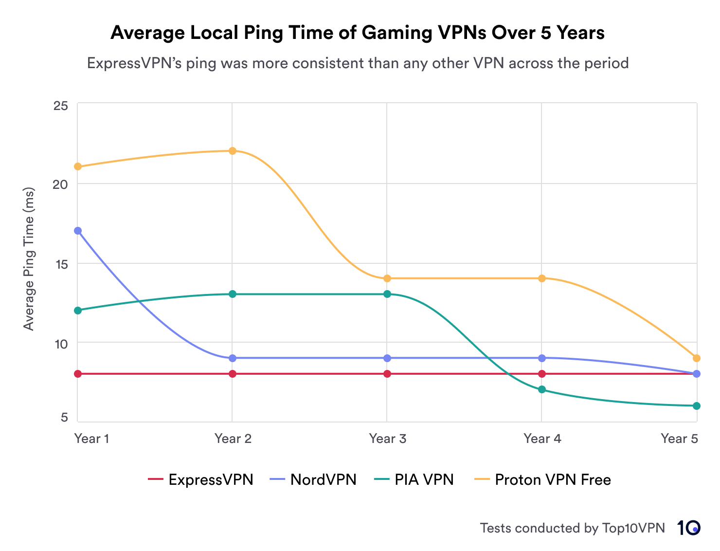A line graph comparing the average ping times of four VPNs—ExpressVPN, NordVPN, PIA VPN, and Proton VPN Free—over five years.