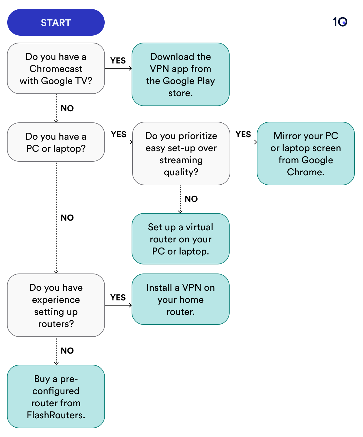 Flowchart providing a decision-making path for setting up a VPN with various Chromecast devices. At the top, a decision point asks if you have a Chromecast with Google TV; if yes, it suggests downloading the VPN app from the Google Play store. If no, the next question asks if you have a PC or laptop, leading to further options based on prioritizing easy setup over streaming quality or setting up a virtual router. If you lack experience setting up routers, the final recommendation is to buy a pre-configured router.
