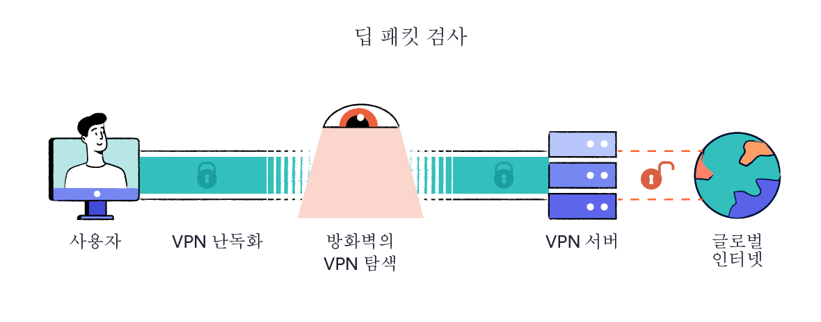 VPN 연결을 검색하는 심층 패킷 검사. VPN의 난독화를 거친 트래픽은 검열관이 탐지할 수 없습니다. 