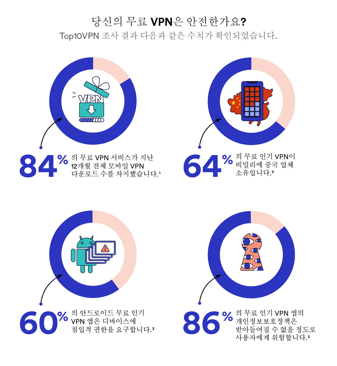 The risks and dangers of using free VPNs무료 VPN 사용의 위험성