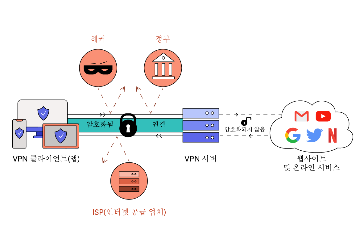 VPN(가상 사설망) 작동 방식 