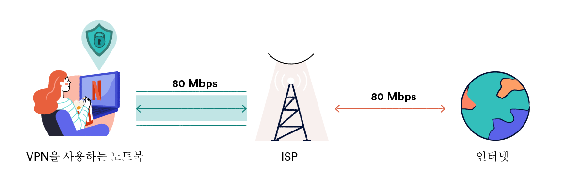 ISP의 인터넷 스로틀링을 방지하는 VPN