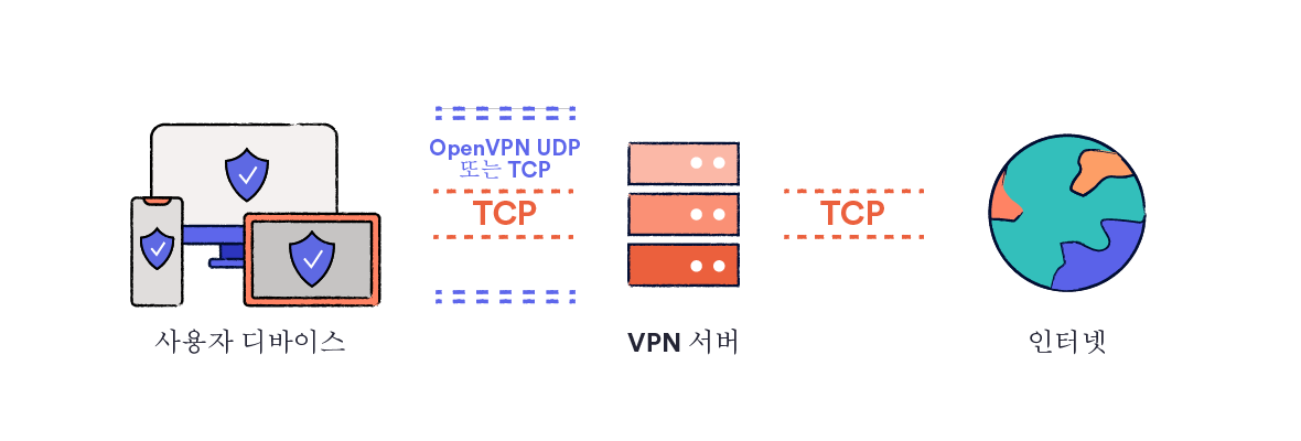 OpenVPN UDP 및 TCP 터널 도식화