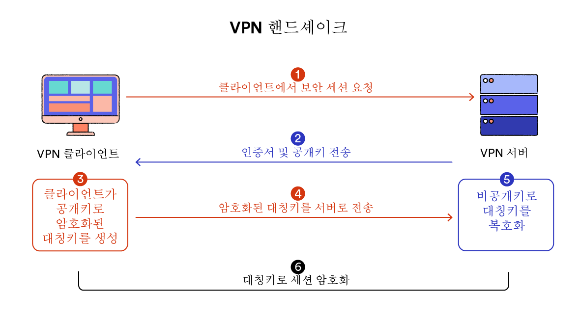diagram showing the step-by-step process of a VPN handshake between VPN client and VPN server