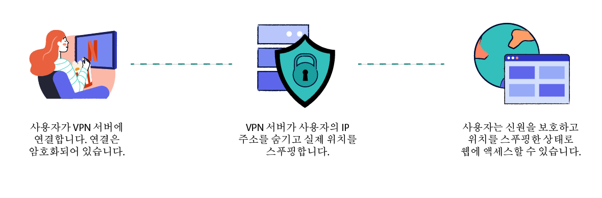 개인 VPN 작동 방식 도식화
