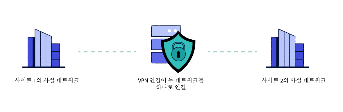 사이트 간 VPN 작동 방식 도식화
