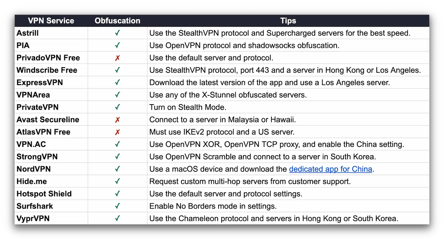 Database showing whether popular VPNs have obfuscation technology and how to enable it.