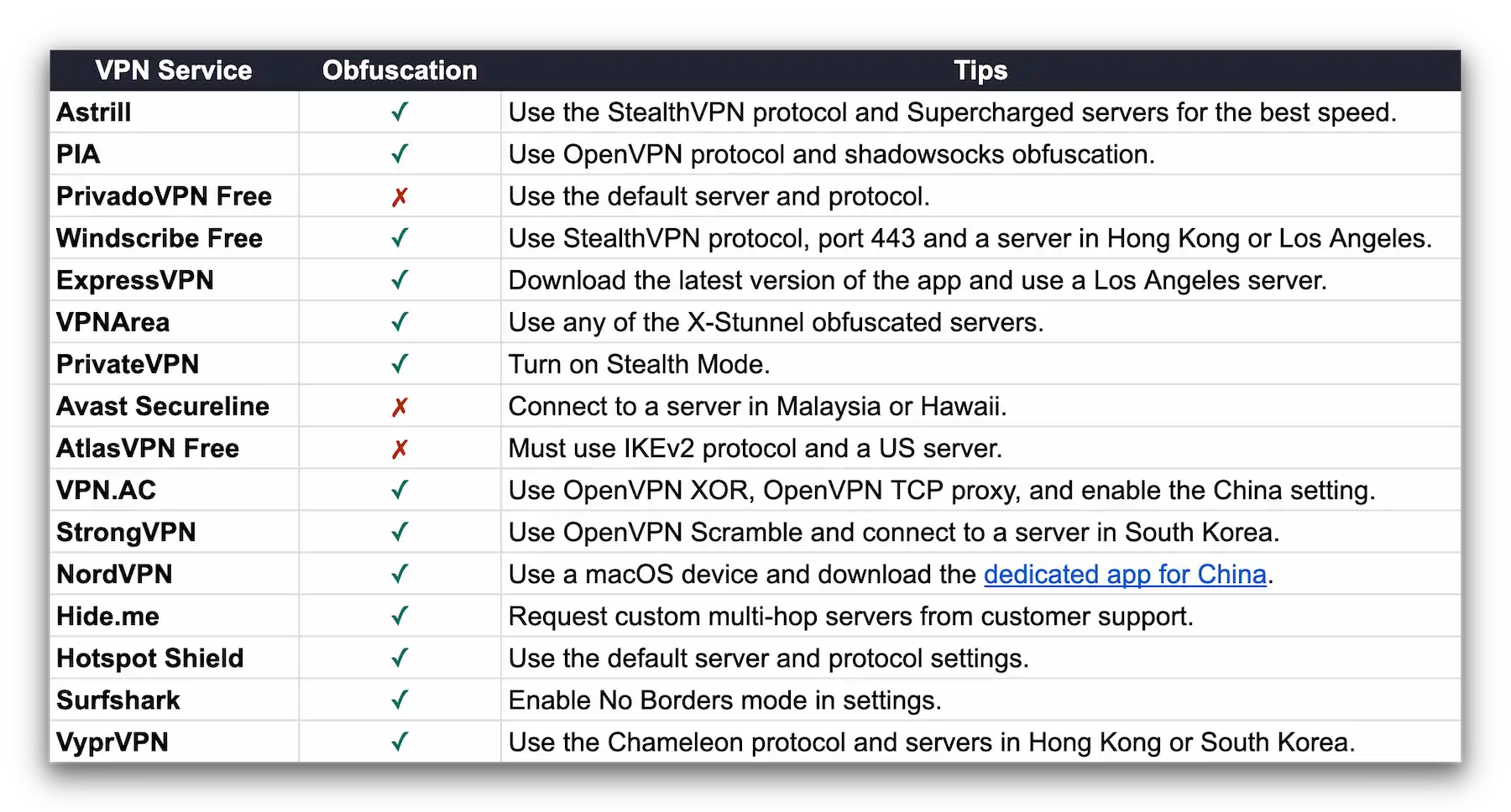 Base de données indiquant si les principaux VPN disposent d'une technologie d'obscurcissement et comment l'activer.