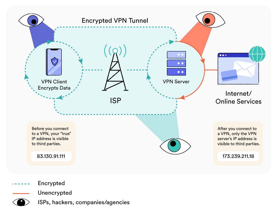 Diagram explaining how VPN services work to encrypt and reroute web traffic.