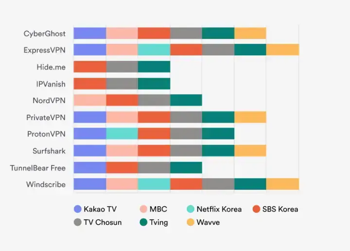 다양한 국제 스트리밍 서비스 관련 10개 VPN의 성능을 비교한 도표