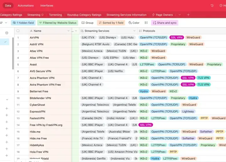 Unsere Datenbank zeigt VPN Testdaten inklusive Zugriff auf Streaming Anbieter und verfügbare VPN Protokolle an