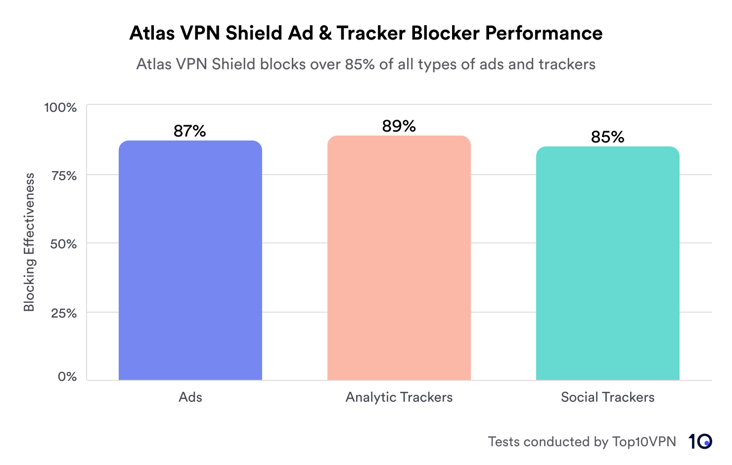 Bar chart of Atlas VPN Shield performance showing 87% effectiveness for ads, 89% for analytic trackers, and 85% for social trackers