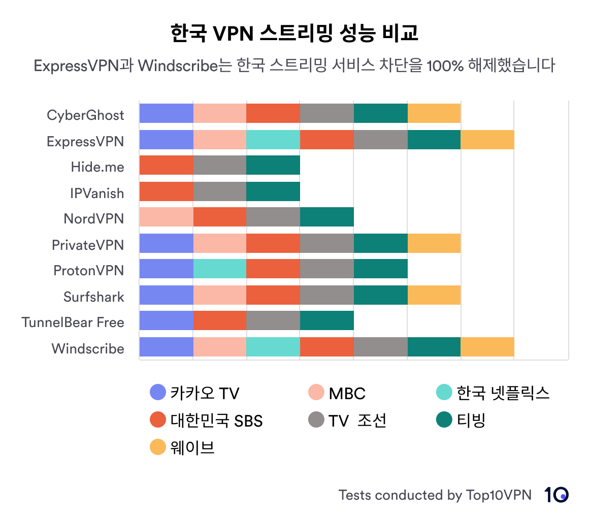 한국 VPN 스트리밍 성능 도표