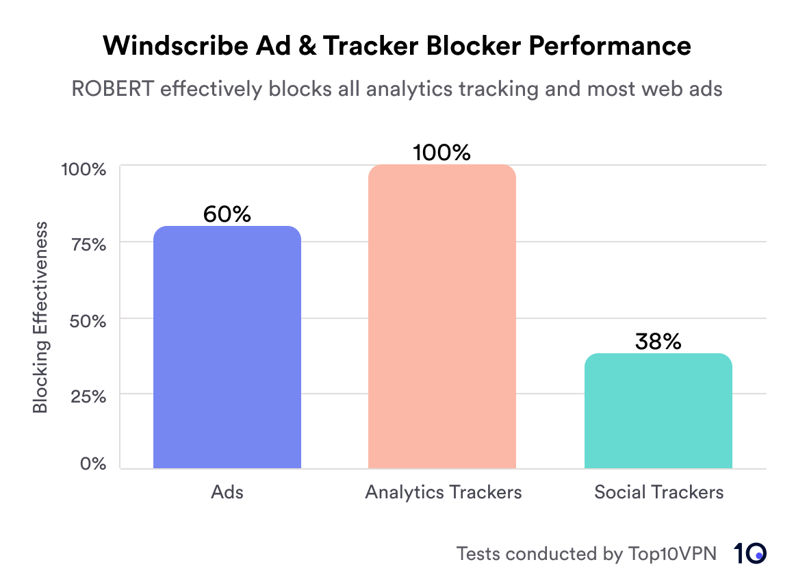 Bar chart showing the performance of Windscribe's ad blocker (ROBERT) ability to block ads and trackers. It is effective at blocking ads by 60%, analytics trackers by 100% and social trackers by 38% 