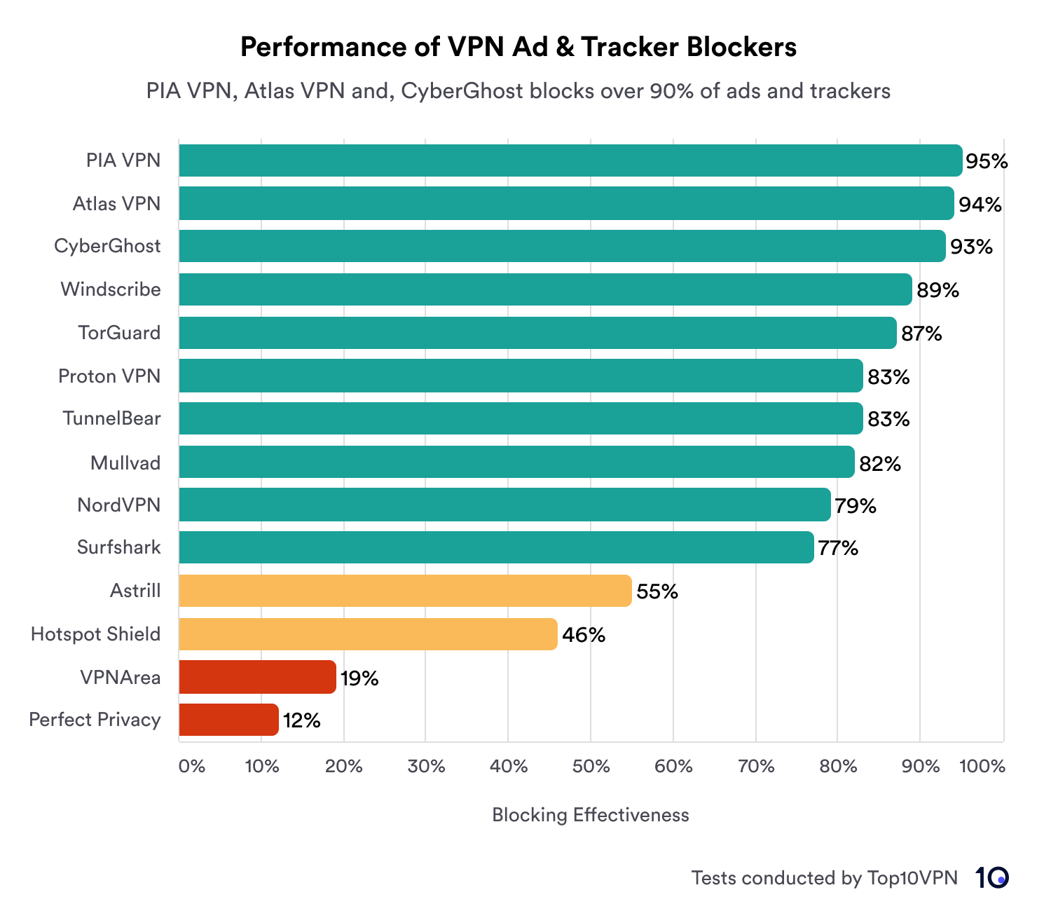 Bar chart showing various VPNs blocking effectiveness of ads and tackers. The top performing VPNs are as follows: PIA VPN at 95%, AtlasVPN at 94%, CyberGhost at 93%, followed by others with lower percentages. Hotspot Shield, VPNArea, and Perfect Privacy are the least effective with 46%, 19%, and 12% respectively