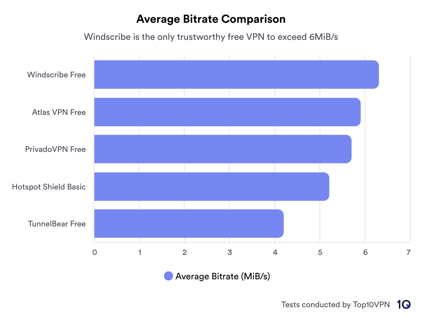 Bar chart comparing the average bitrates of free torrenting VPNs