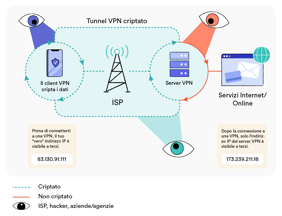 Come funziona una rete privata virtuale (VPN)