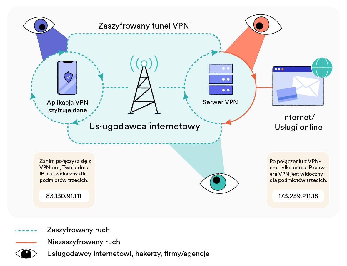 Sposób działania wirtualnej sieci prywatnej (VPN)